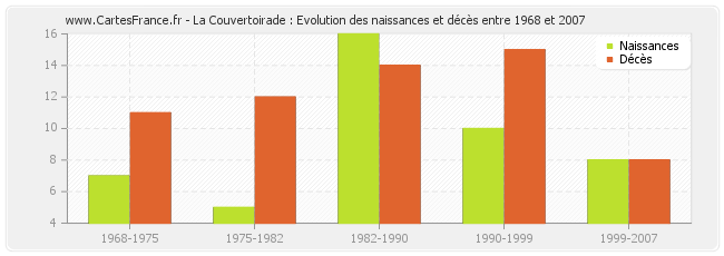 La Couvertoirade : Evolution des naissances et décès entre 1968 et 2007